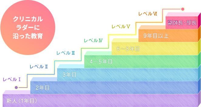 クリニカルラダーに沿った教育