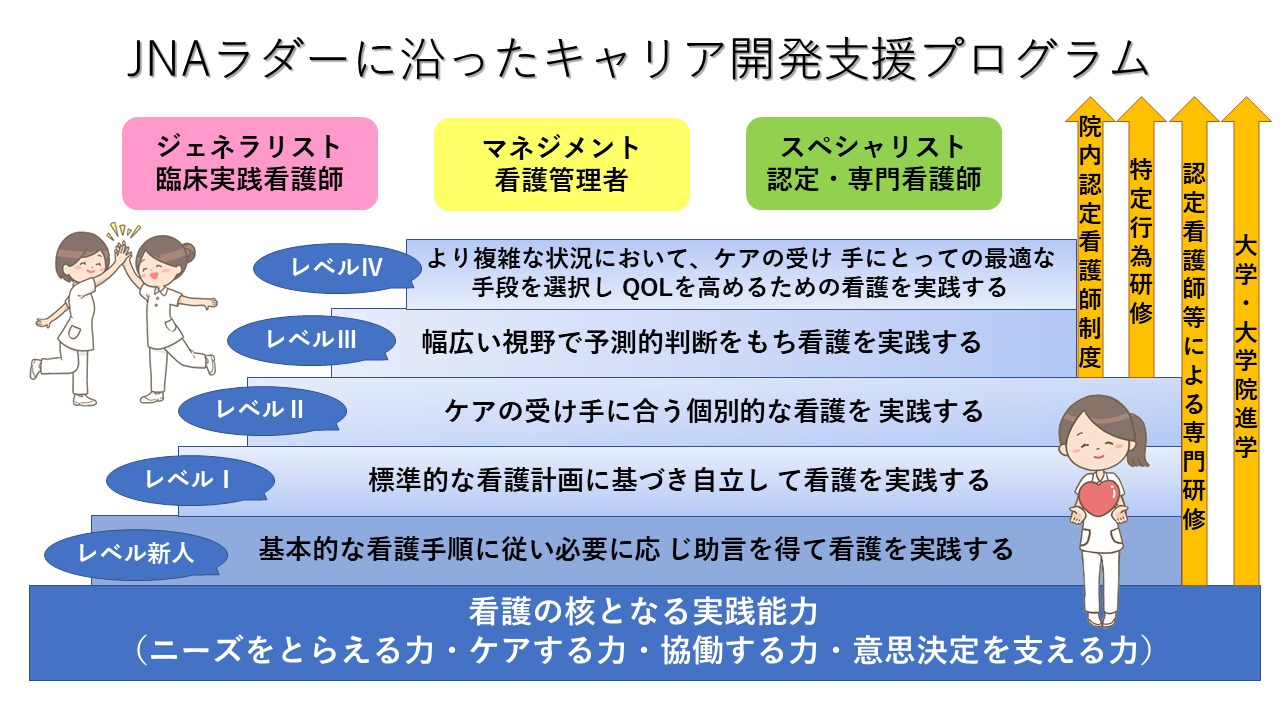 クリニカルラダーに沿った教育
