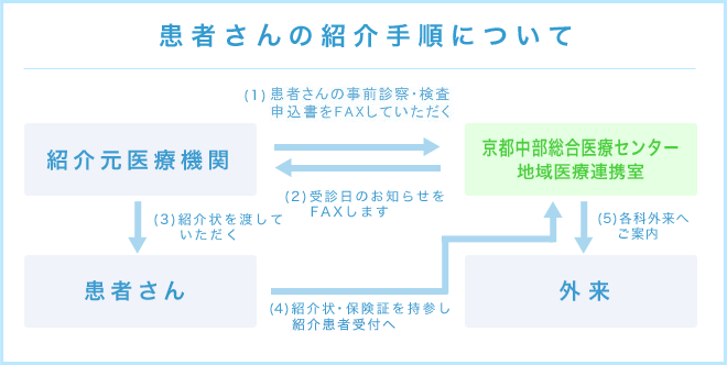 患者さんの紹介手順について