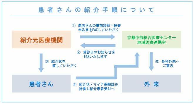 患者さんの紹介手順について
