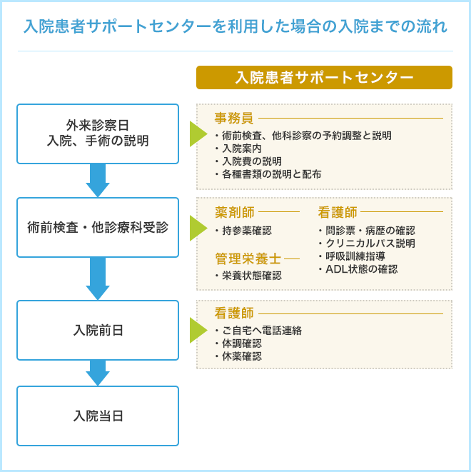 入院患者サポートセンターを利用した場合の入院までの流れ